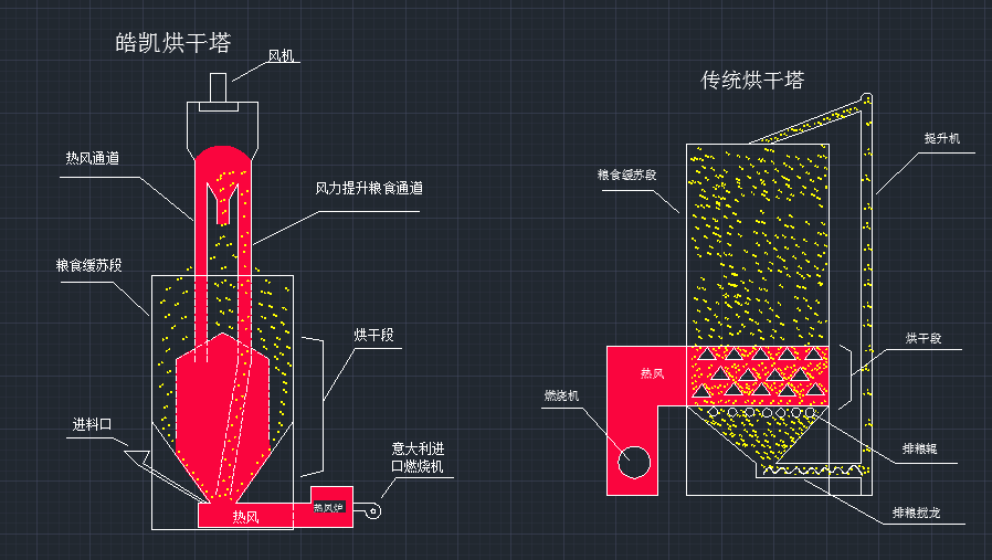中小型糧食烘干機(jī)氣吸循環(huán)代替?zhèn)鹘y(tǒng)提升機(jī)的優(yōu)勢(shì)！